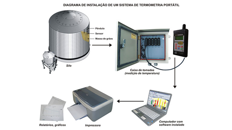 Integração